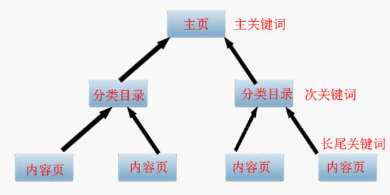 SEO優(yōu)化之主、次、長(zhǎng)三種關(guān)鍵詞協(xié)調(diào)搭配提高轉(zhuǎn)化率