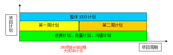 SEO項(xiàng)目計(jì)劃過程經(jīng)驗(yàn)分享