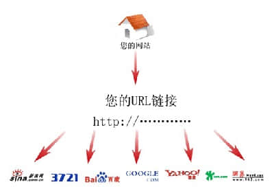 網(wǎng)站建設(shè)時(shí)對(duì)URL優(yōu)化的建議