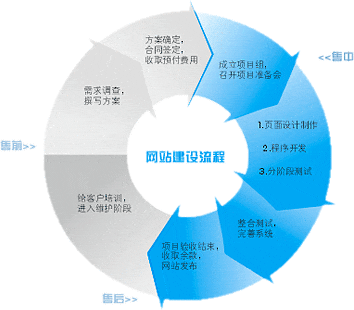 營銷型網站與傳統網站的區(qū)別