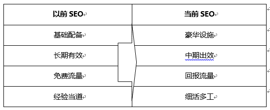 現(xiàn)在的SEO與以前SEO優(yōu)化時的區(qū)別？