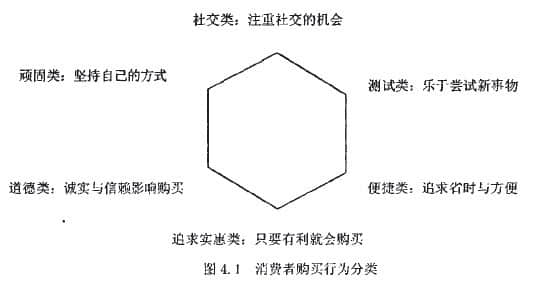 網(wǎng)絡消費者購買動機的概念和分類