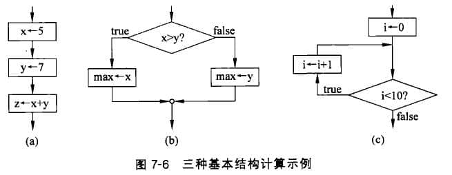 順序、選擇和循環(huán)結(jié)構(gòu)表示的計算過程示例