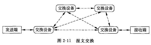 報文交換