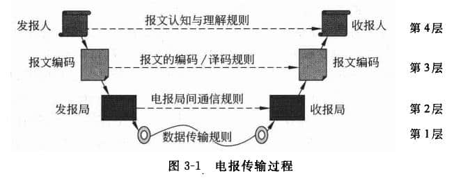 電報傳輸過程