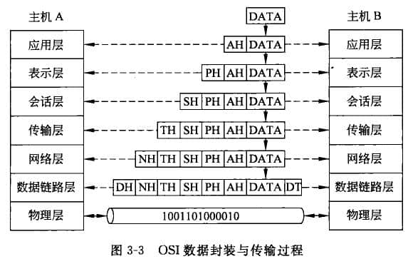 整個(gè)數(shù)據(jù)的傳輸過(guò)程—數(shù)據(jù)封裝與數(shù)據(jù)拆封