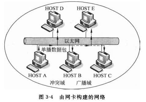 由網(wǎng)卡構(gòu)建的網(wǎng)絡(luò)