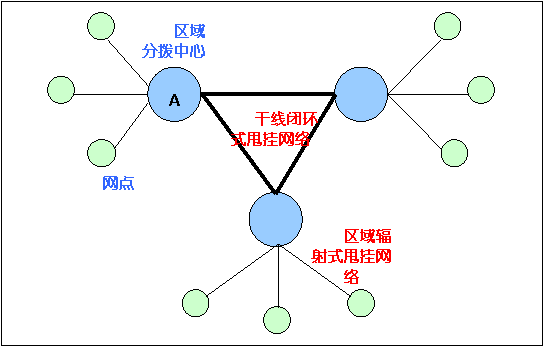 運輸網(wǎng)絡(luò)