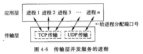 服務(wù)訪問點(diǎn)傳輸數(shù)據(jù)