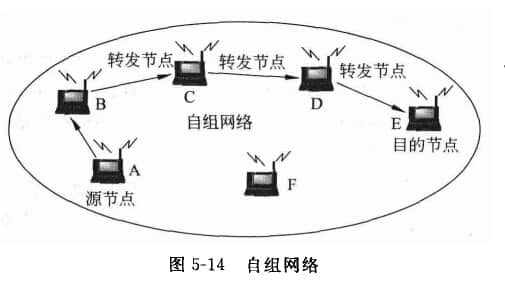 移動(dòng)自組網(wǎng)