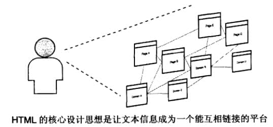 HTML進(jìn)行信息的設(shè)計、整合