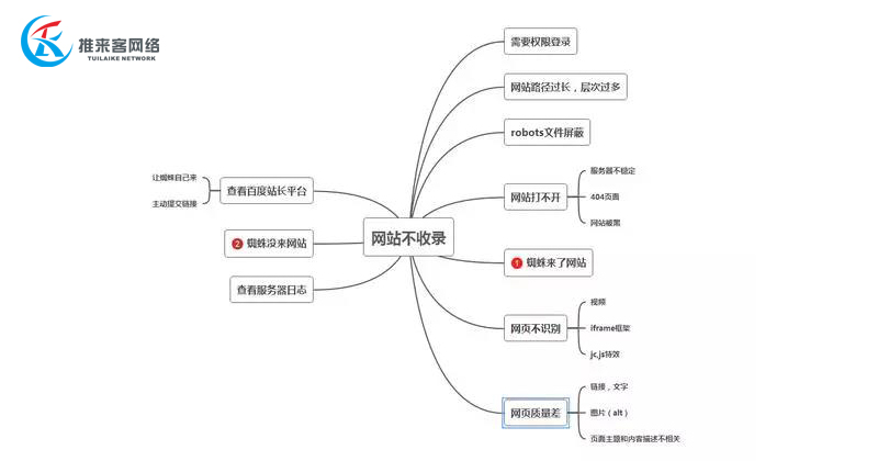 網(wǎng)絡公司經(jīng)驗總結(jié)：各類網(wǎng)站不收錄的原因，你中招了嗎？.jpg