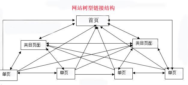 【遂寧SEO】-網(wǎng)站seo內(nèi)鏈優(yōu)化的技巧！